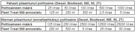 Diesel-Polttoainesuoja-Levänesto-Veneakselisto.com